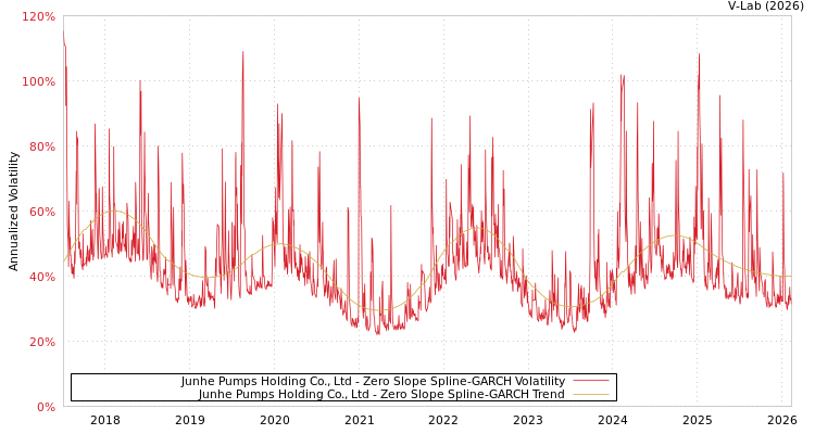 graph of Junhe Pumps Holding Co., Ltd S0GARCH
