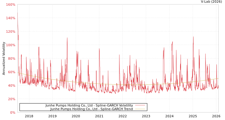 graph of Junhe Pumps Holding Co., Ltd SGARCH