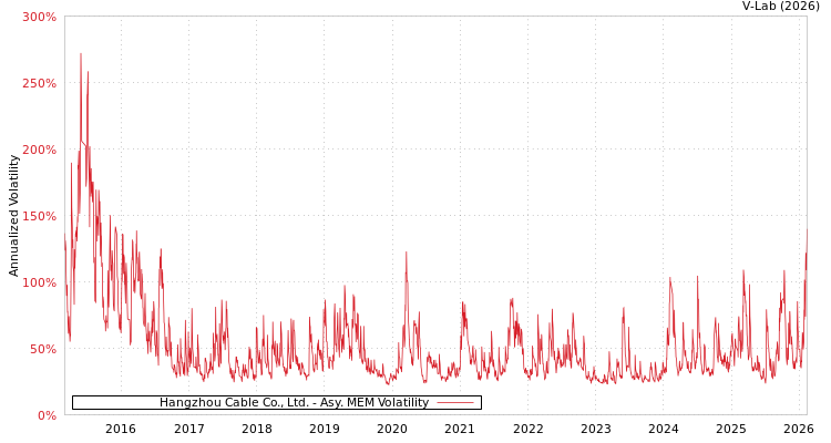 graph of Hangzhou Cable Co., Ltd. AMEM