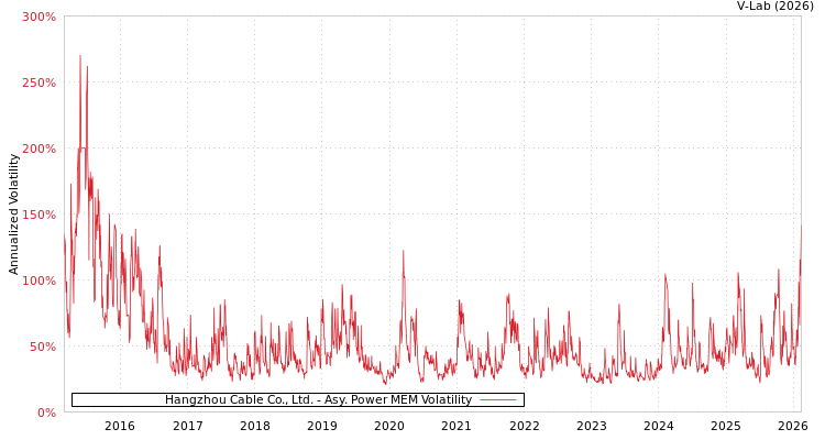 graph of Hangzhou Cable Co., Ltd. APMEM