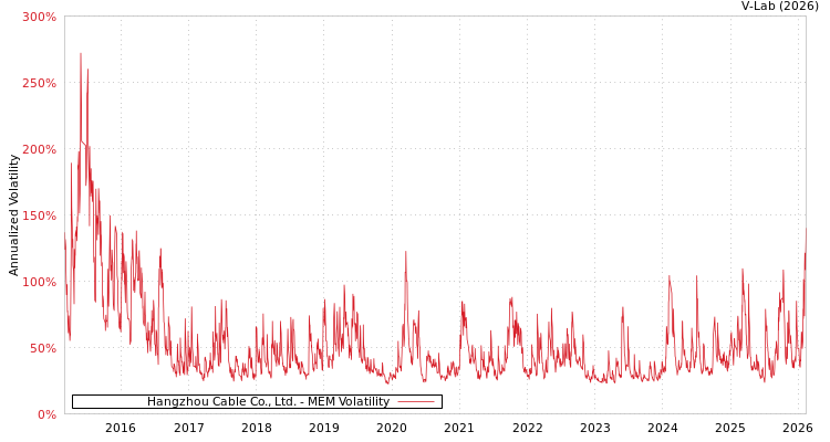 graph of Hangzhou Cable Co., Ltd. MEM
