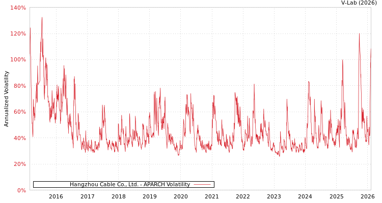graph of Hangzhou Cable Co., Ltd. APARCH