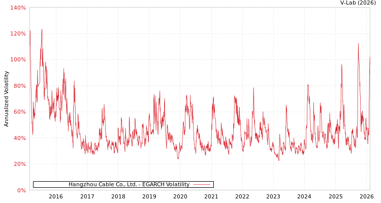 graph of Hangzhou Cable Co., Ltd. EGARCH