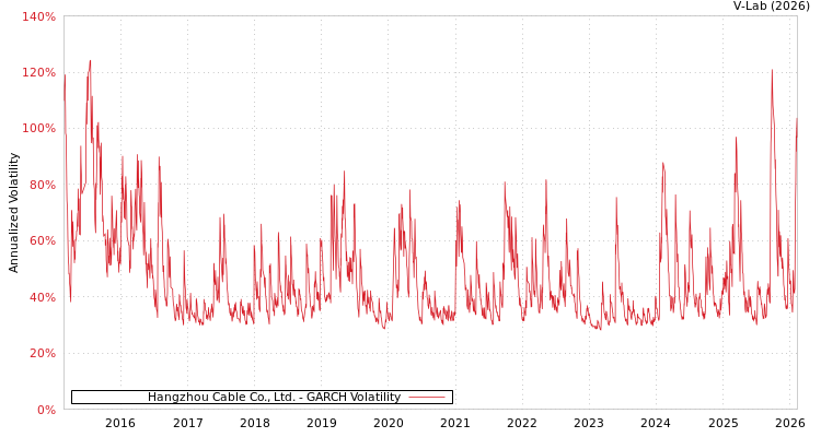 graph of Hangzhou Cable Co., Ltd. GARCH