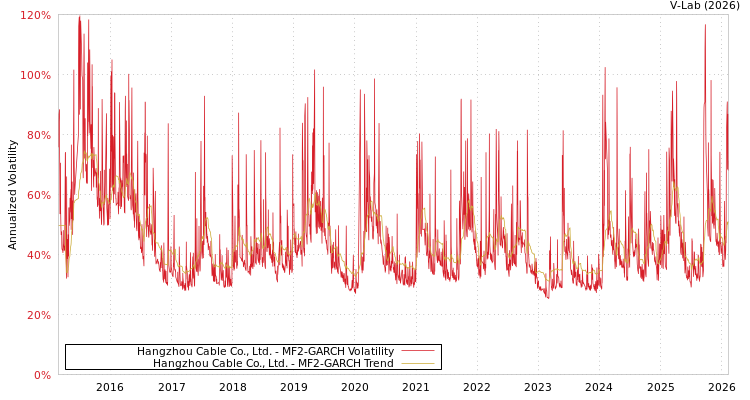 graph of Hangzhou Cable Co., Ltd. MF2-GARCH