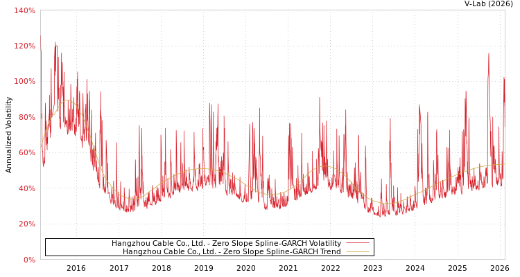 graph of Hangzhou Cable Co., Ltd. S0GARCH