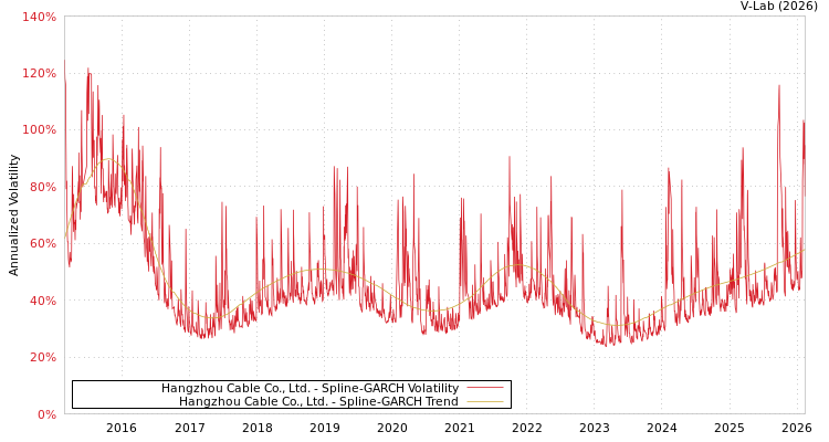 graph of Hangzhou Cable Co., Ltd. SGARCH