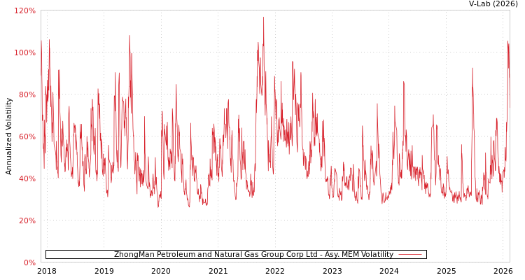 graph of ZhongMan Petroleum and Natural Gas Group Corp Ltd AMEM