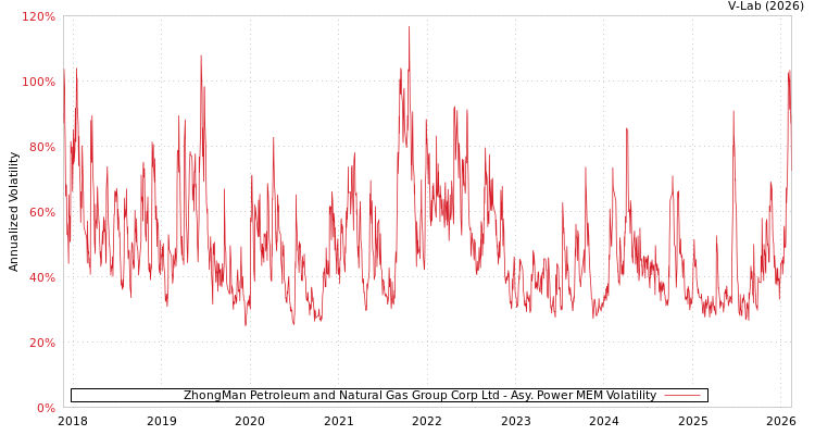 graph of ZhongMan Petroleum and Natural Gas Group Corp Ltd APMEM