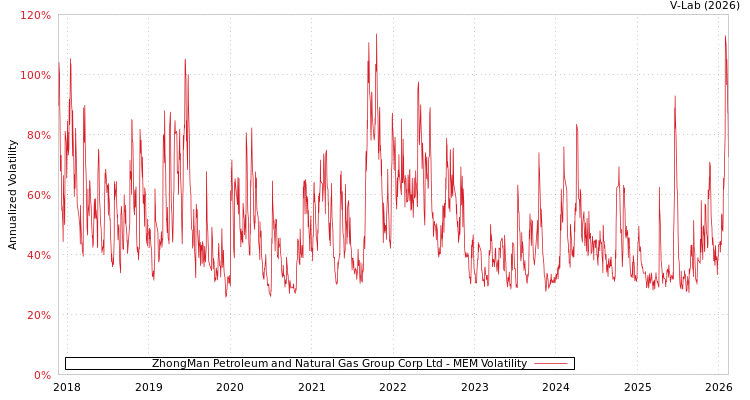 graph of ZhongMan Petroleum and Natural Gas Group Corp Ltd MEM