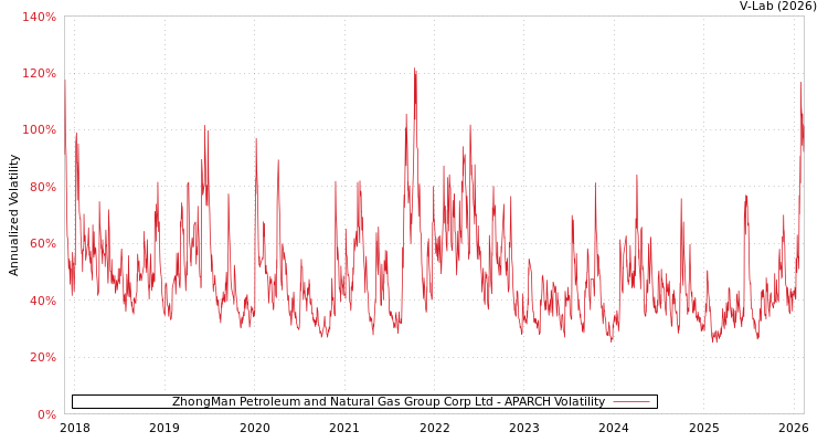 graph of ZhongMan Petroleum and Natural Gas Group Corp Ltd APARCH