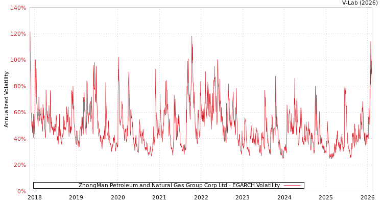 graph of ZhongMan Petroleum and Natural Gas Group Corp Ltd EGARCH