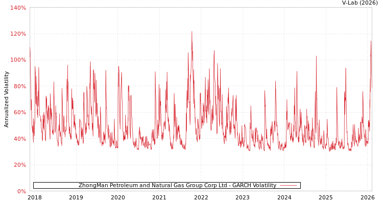 graph of ZhongMan Petroleum and Natural Gas Group Corp Ltd GARCH