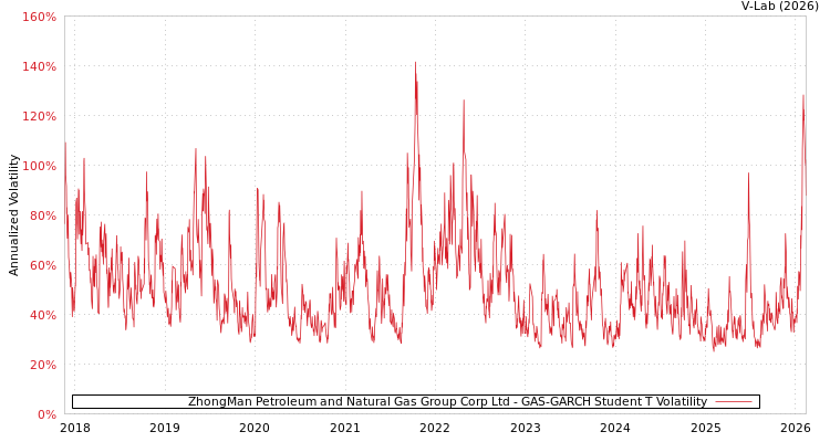 graph of ZhongMan Petroleum and Natural Gas Group Corp Ltd GAS-GARCH-T