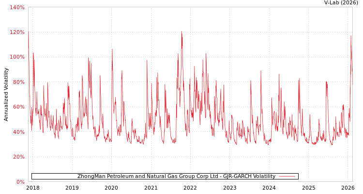 graph of ZhongMan Petroleum and Natural Gas Group Corp Ltd GJR-GARCH