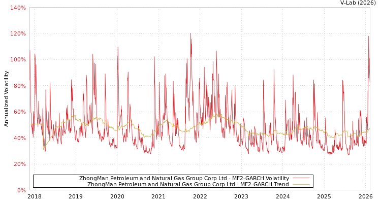 graph of ZhongMan Petroleum and Natural Gas Group Corp Ltd MF2-GARCH