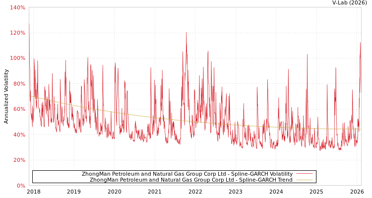 graph of ZhongMan Petroleum and Natural Gas Group Corp Ltd SGARCH