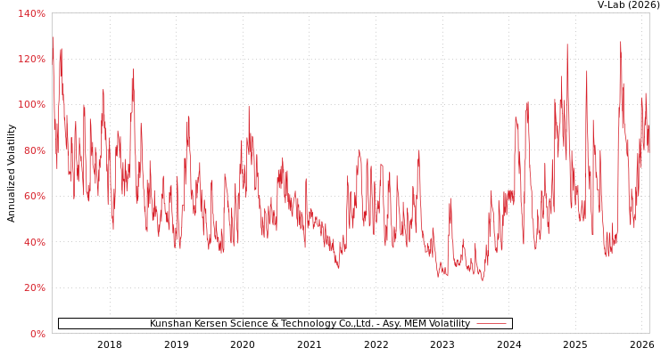 graph of Kunshan Kersen Science & Technology Co.,Ltd. AMEM