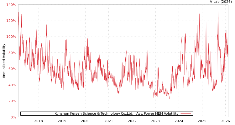 graph of Kunshan Kersen Science & Technology Co.,Ltd. APMEM