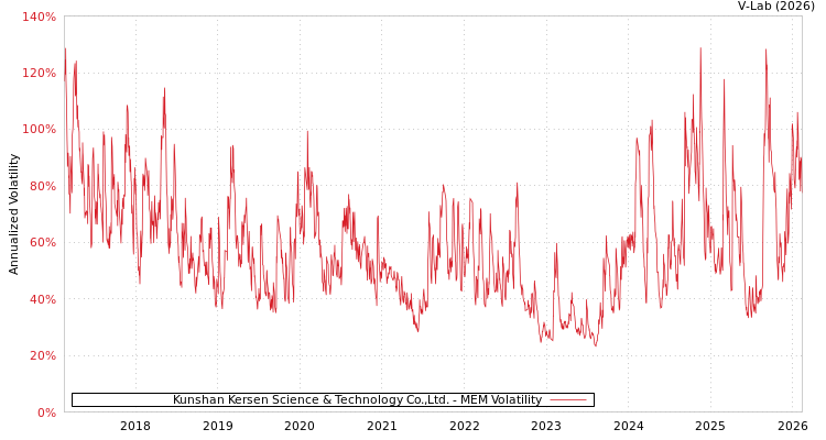 graph of Kunshan Kersen Science & Technology Co.,Ltd. MEM