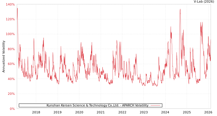 graph of Kunshan Kersen Science & Technology Co.,Ltd. APARCH