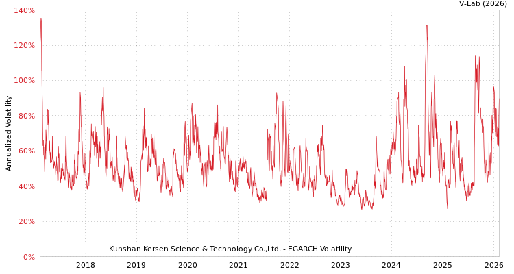 graph of Kunshan Kersen Science & Technology Co.,Ltd. EGARCH
