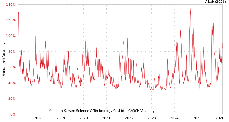 graph of Kunshan Kersen Science & Technology Co.,Ltd. GARCH