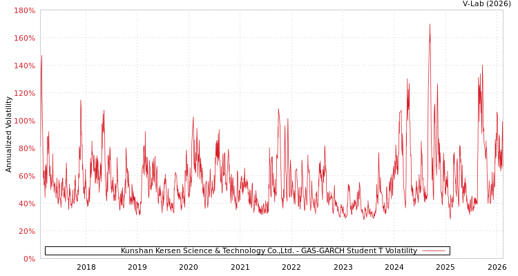 graph of Kunshan Kersen Science & Technology Co.,Ltd. GAS-GARCH-T