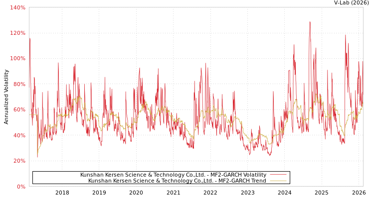 graph of Kunshan Kersen Science & Technology Co.,Ltd. MF2-GARCH