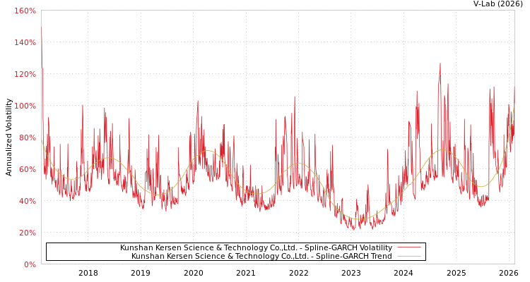 graph of Kunshan Kersen Science & Technology Co.,Ltd. SGARCH
