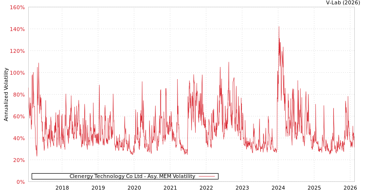graph of Clenergy Technology Co Ltd AMEM