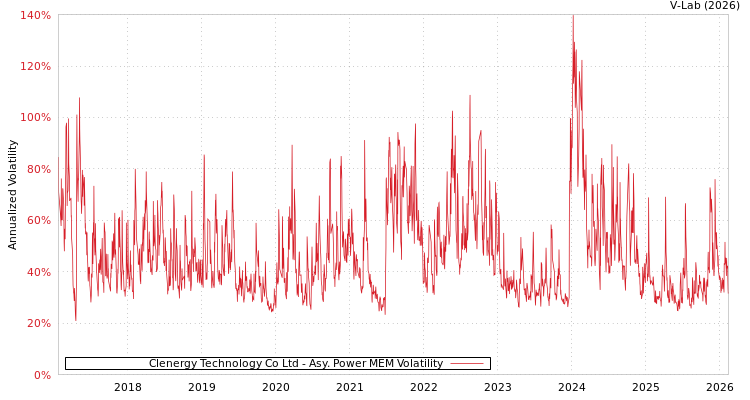 graph of Clenergy Technology Co Ltd APMEM