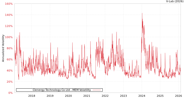 graph of Clenergy Technology Co Ltd MEM
