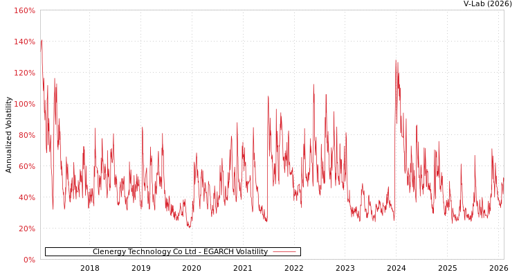 graph of Clenergy Technology Co Ltd EGARCH