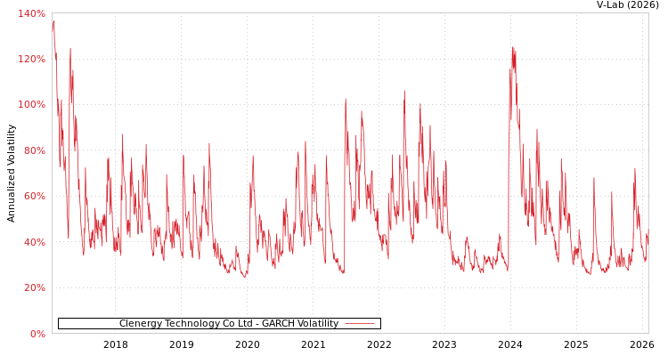 graph of Clenergy Technology Co Ltd GARCH
