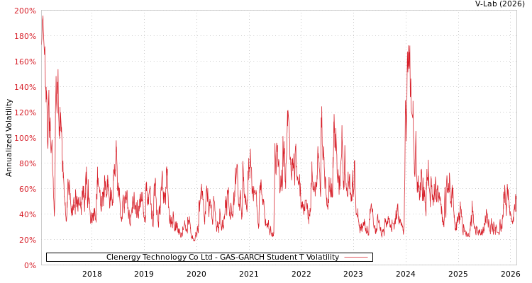 graph of Clenergy Technology Co Ltd GAS-GARCH-T