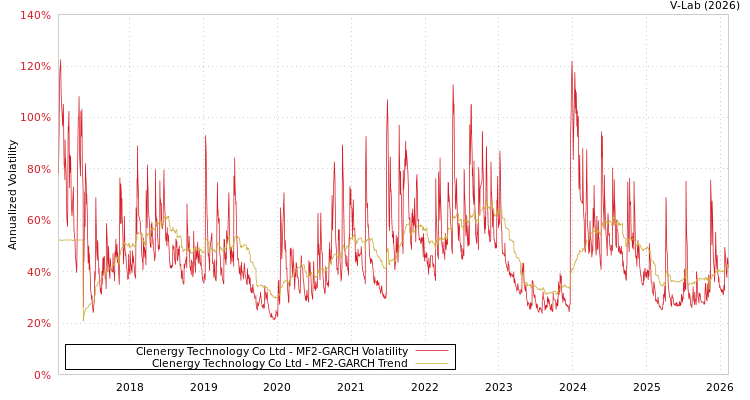 graph of Clenergy Technology Co Ltd MF2-GARCH