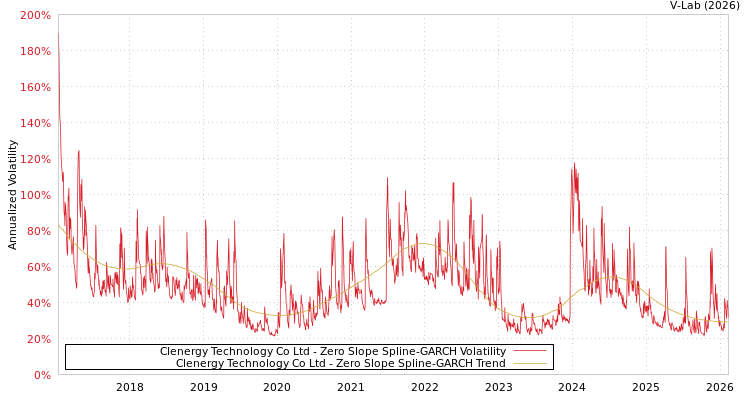 graph of Clenergy Technology Co Ltd S0GARCH