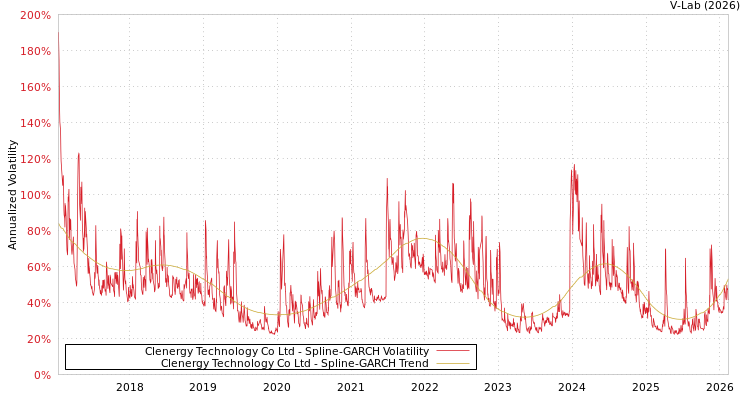 graph of Clenergy Technology Co Ltd SGARCH
