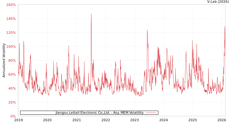 graph of Jiangsu Lettall Electronic Co.,Ltd. AMEM