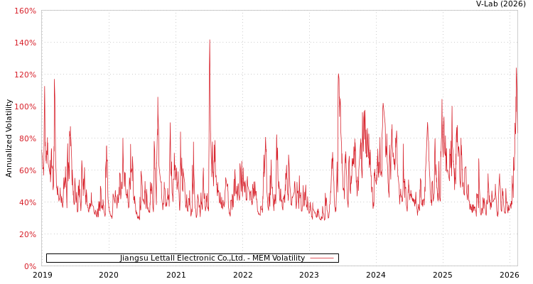 graph of Jiangsu Lettall Electronic Co.,Ltd. MEM