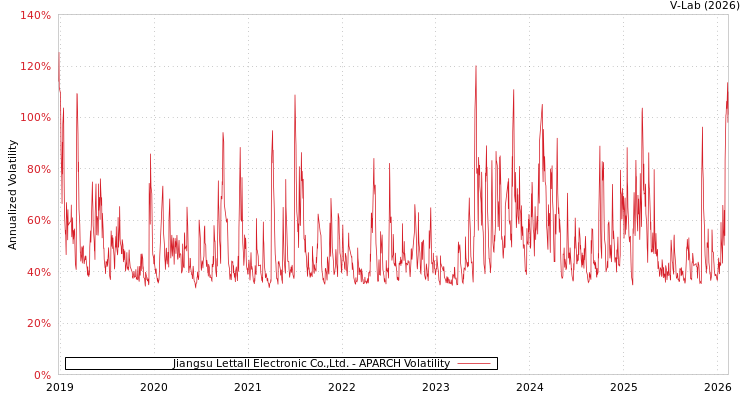 graph of Jiangsu Lettall Electronic Co.,Ltd. APARCH
