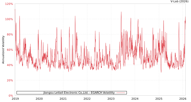 graph of Jiangsu Lettall Electronic Co.,Ltd. EGARCH