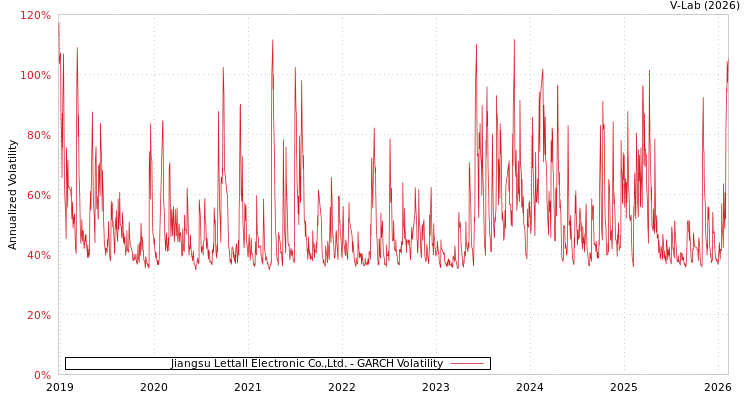 graph of Jiangsu Lettall Electronic Co.,Ltd. GARCH