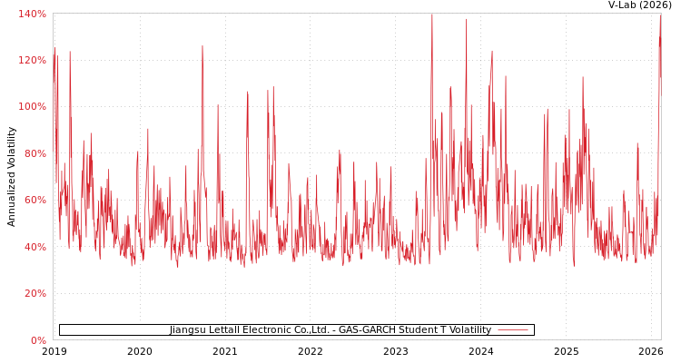 graph of Jiangsu Lettall Electronic Co.,Ltd. GAS-GARCH-T