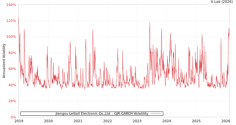 graph of Jiangsu Lettall Electronic Co.,Ltd. GJR-GARCH