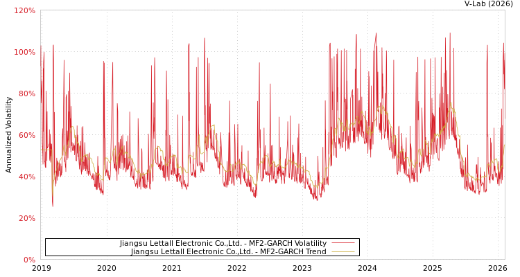 graph of Jiangsu Lettall Electronic Co.,Ltd. MF2-GARCH
