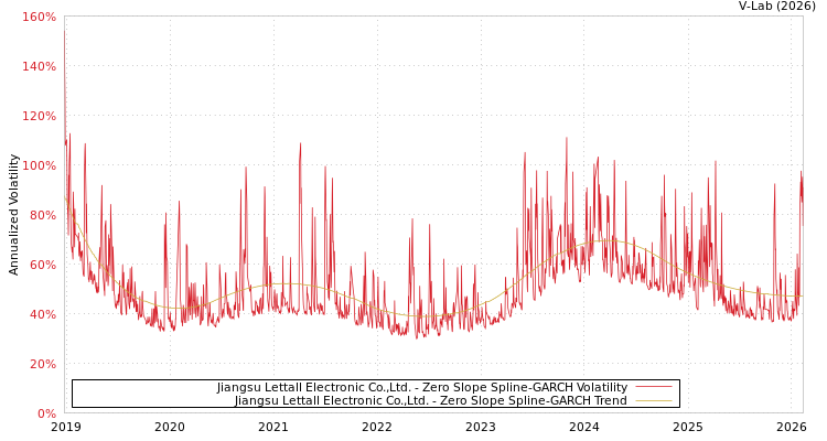 graph of Jiangsu Lettall Electronic Co.,Ltd. S0GARCH