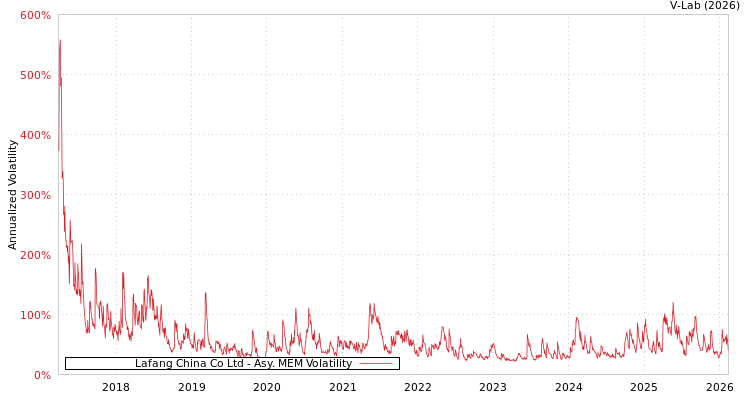 graph of Lafang China Co Ltd AMEM