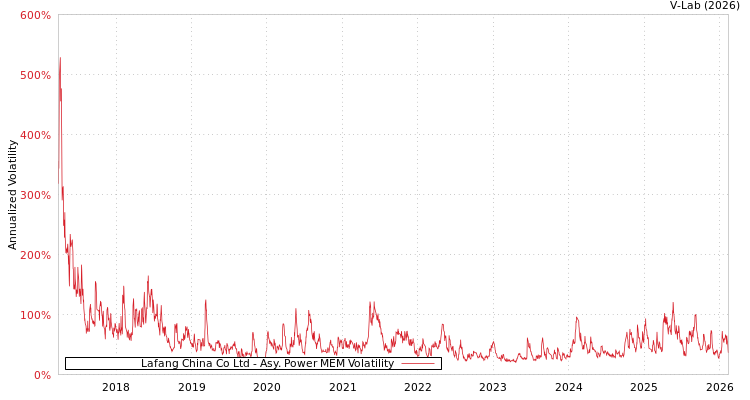 graph of Lafang China Co Ltd APMEM